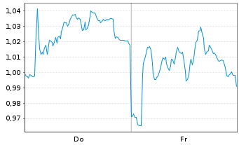 Chart Mini Future Long Fresenius - 1 Week