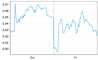 Chart Mini Future Long Fresenius - 1 Week