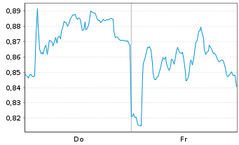Chart Mini Future Long Fresenius - 1 Week