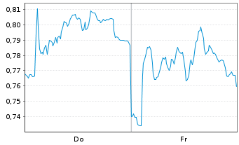 Chart Mini Future Long Fresenius - 1 Week