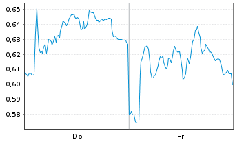 Chart Mini Future Long Fresenius - 1 semaine
