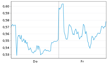 Chart Mini Future Short Fresenius - 1 Week