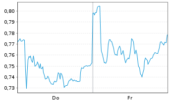 Chart Mini Future Short Fresenius - 1 Woche