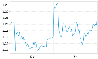 Chart Mini Future Short Fresenius - 1 Week