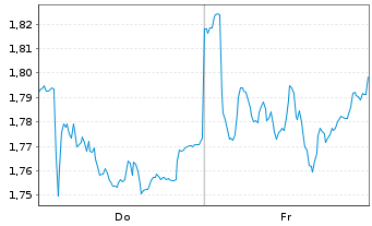 Chart Mini Future Short Fresenius - 1 Week