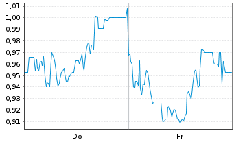 Chart Mini Future Long Mutares - 1 Week