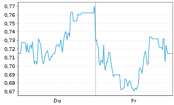 Chart Mini Future Long Mutares - 1 Week