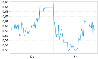 Chart Mini Future Long Mutares - 1 Week