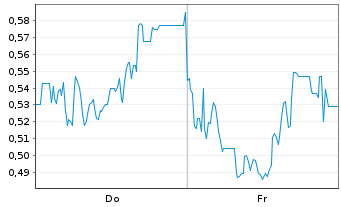 Chart Mini Future Long Mutares - 1 Week