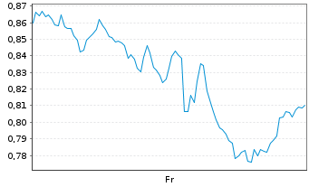 Chart Mini Future Short Amazon - 1 Week