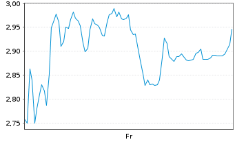 Chart Mini Future Short RENK Group - 1 Week