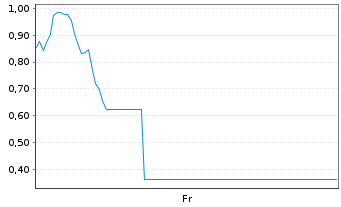 Chart Mini Future Long Hensoldt - 1 Week