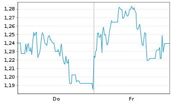 Chart Mini Future Short Mutares - 1 Week