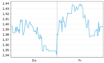 Chart Mini Future Short Mutares - 1 Week