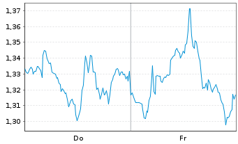 Chart Mini Future Long Realty Income - 1 Week