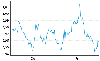 Chart Mini Future Long Realty Income - 1 Week