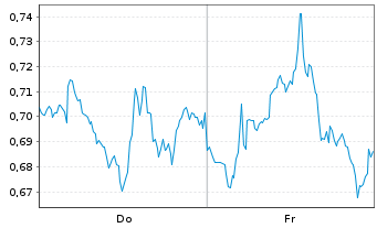 Chart Mini Future Long Realty Income - 1 Week
