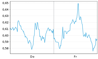 Chart Mini Future Long Realty Income - 1 Week