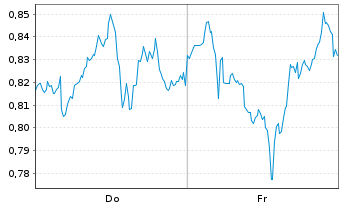 Chart Mini Future Short Realty Income - 1 Week