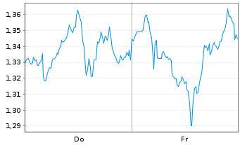 Chart Mini Future Short Realty Income - 1 Week