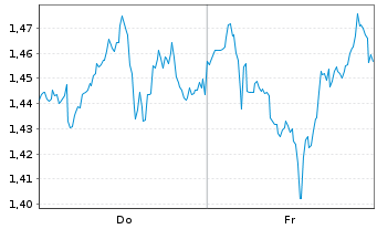 Chart Mini Future Short Realty Income - 1 semaine