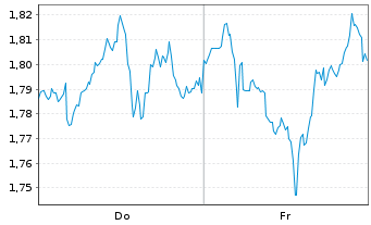 Chart Mini Future Short Realty Income - 1 Week