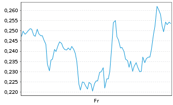 Chart Mini Future Short NVIDIA - 1 semaine