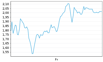 Chart Mini Future Long Rheinmetall - 1 Week