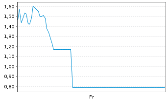 Chart Mini Future Long Rheinmetall - 1 Week
