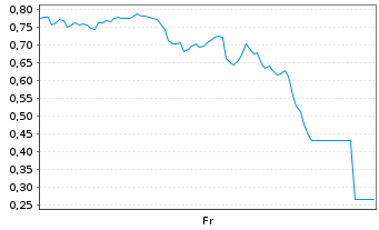 Chart Mini Future Short Tesla - 1 Week