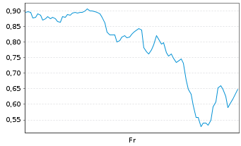 Chart Mini Future Short Tesla - 1 Week