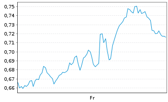 Chart Mini Future Long Amazon - 1 Week