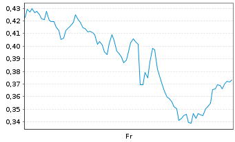 Chart Mini Future Short Amazon - 1 Week