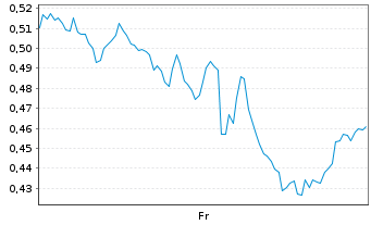 Chart Mini Future Short Amazon - 1 Week