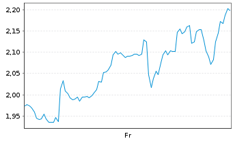 Chart Mini Future Long Microstrategy - 1 Week