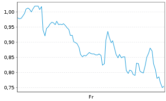 Chart Mini Future Short Microstrategy - 1 Week