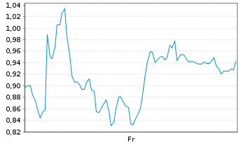 Chart Mini Future Long Thyssenkrupp - 1 Week
