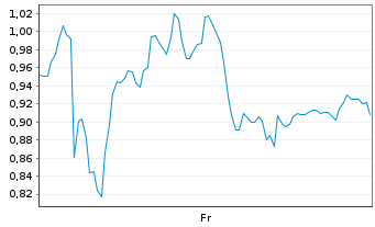 Chart Mini Future Short Thyssenkrupp - 1 Week