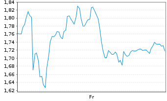 Chart Mini Future Short Thyssenkrupp - 1 Week