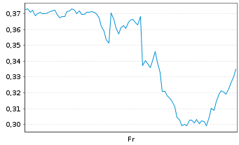 Chart Mini Future Short Alphabet - 1 Week