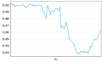 Chart Mini Future Short Alphabet - 1 Week
