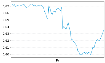 Chart Mini Future Short Alphabet - 1 Week