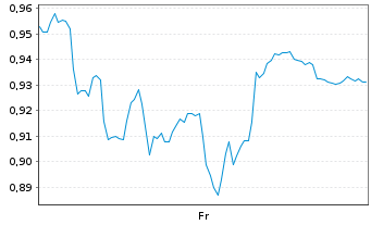Chart Mini Future Long Deutsche Telekom - 1 Week