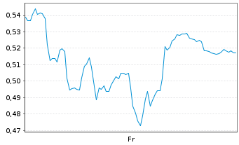 Chart Mini Future Long Deutsche Telekom - 1 Week