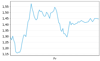 Chart Mini Future Short Hensoldt - 1 Week
