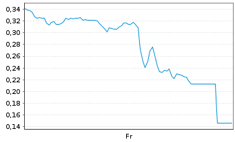 Chart Mini Future Short Palantir - 1 Week