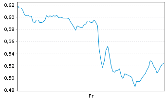 Chart Mini Future Short Palantir - 1 Week