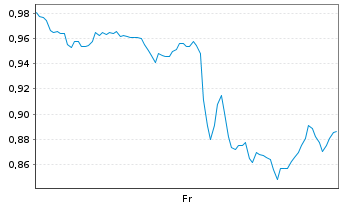 Chart Mini Future Short Palantir - 1 Week