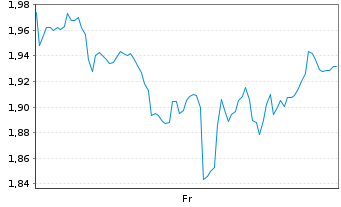 Chart Mini Future Short Microsoft - 1 Week