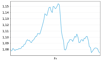 Chart Mini Future Long Apple - 1 Week